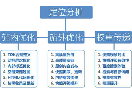 优化网站seo